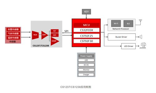 芯海科技CS1238DME 国产双通道Sigma Delta ADC赋能高精度工业测量